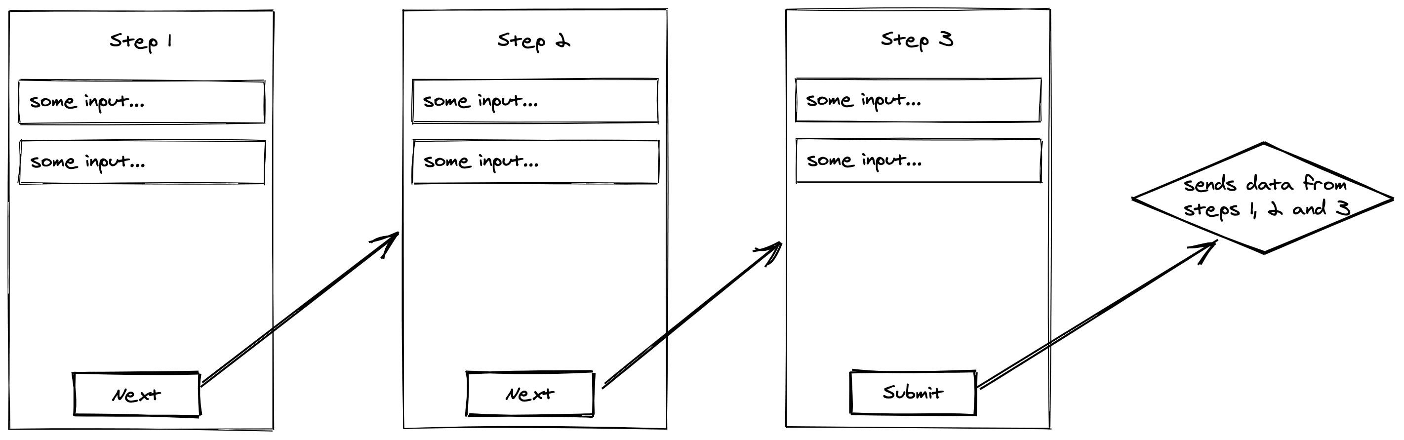 The form was split to 3 different stages